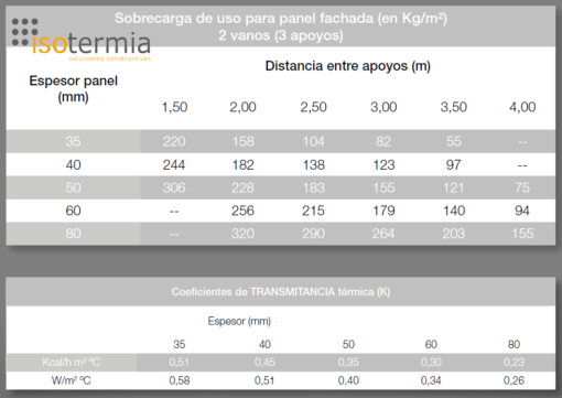 transmitancia térmica y cargas panel fachada