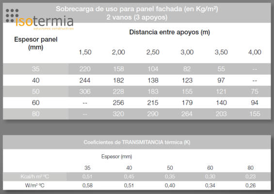 transmitancia térmica y cargas panel fachada
