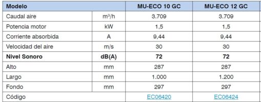 cuadro datos técnicos modelos gran caudal