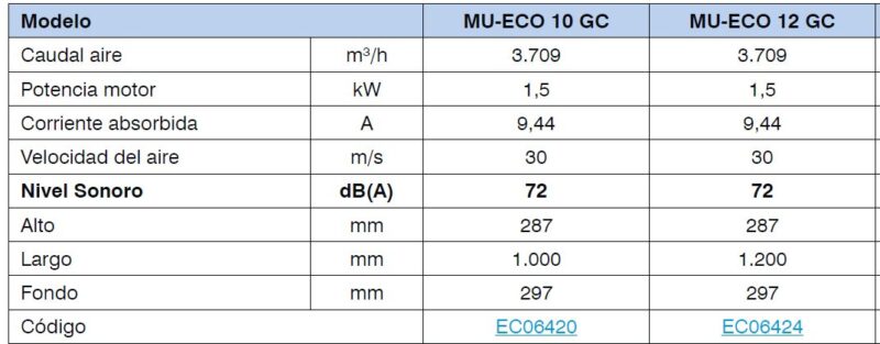 cuadro datos tecnicos modelos gran caudal