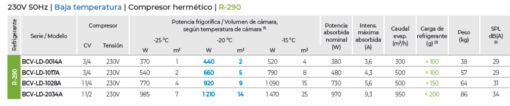características equipos frigoríficos compactos congelación R-290