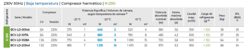 características equipos frigoríficos compactos congelación R-290