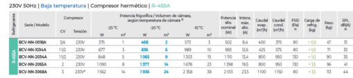características equipos frigoríficos compactos congelación R-455-A